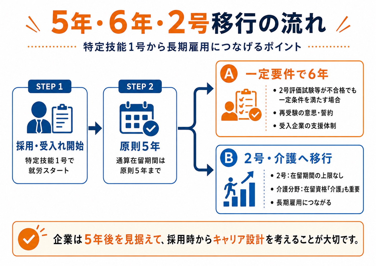 特定技能の在留期間と進路について