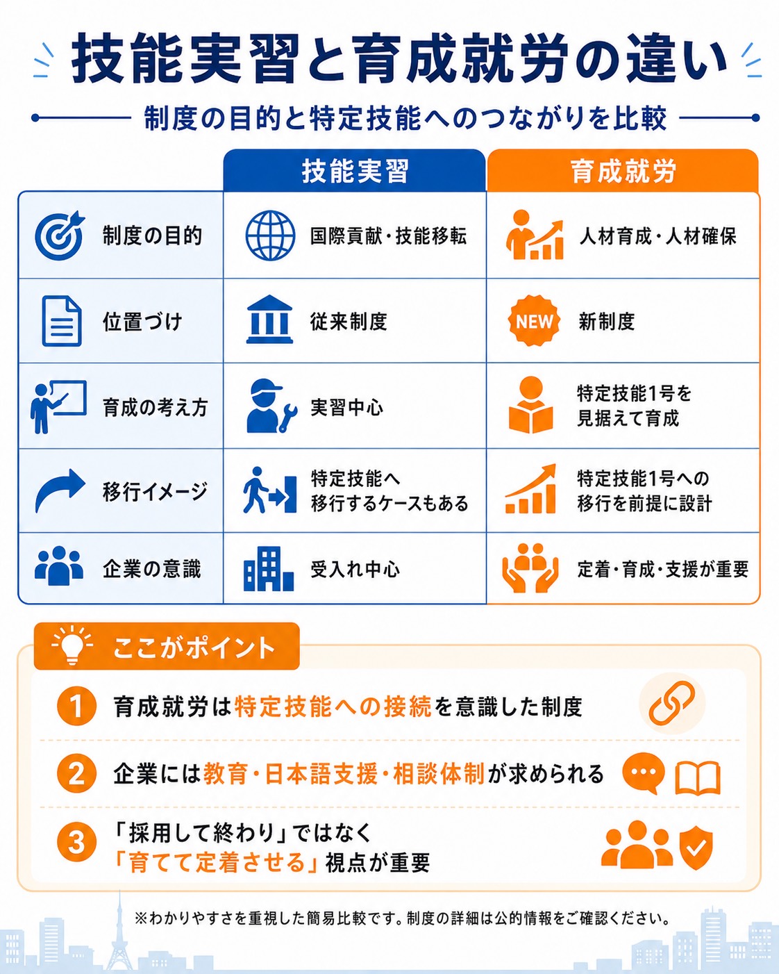 技能実習と育成就労の違い