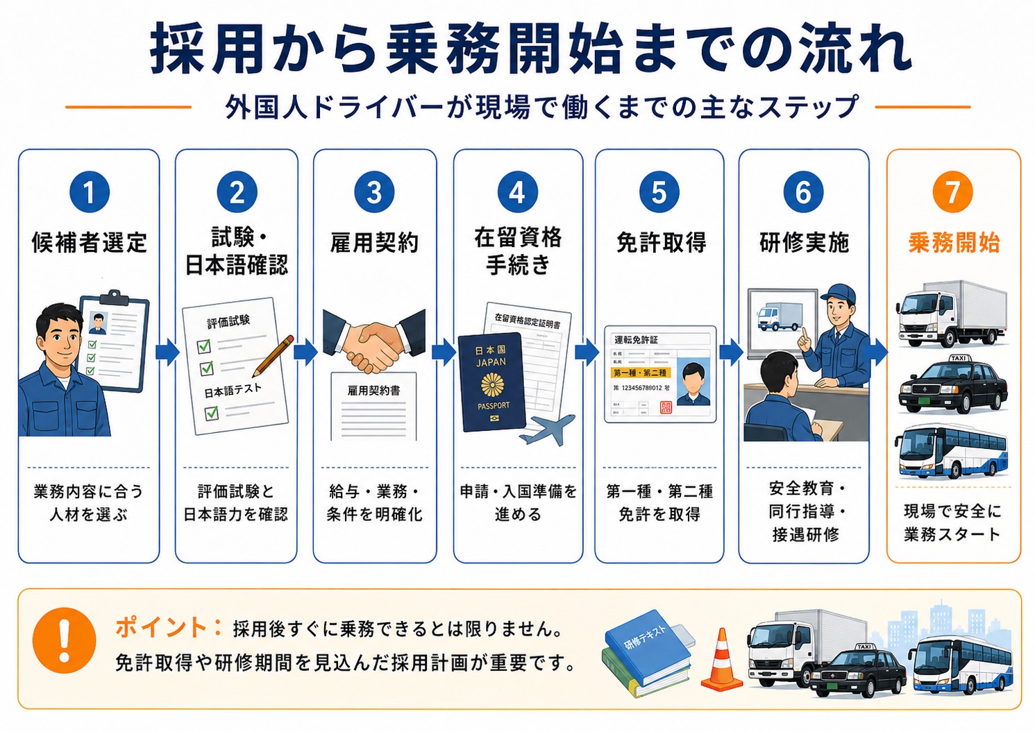 採用から乗務開始までの流れ