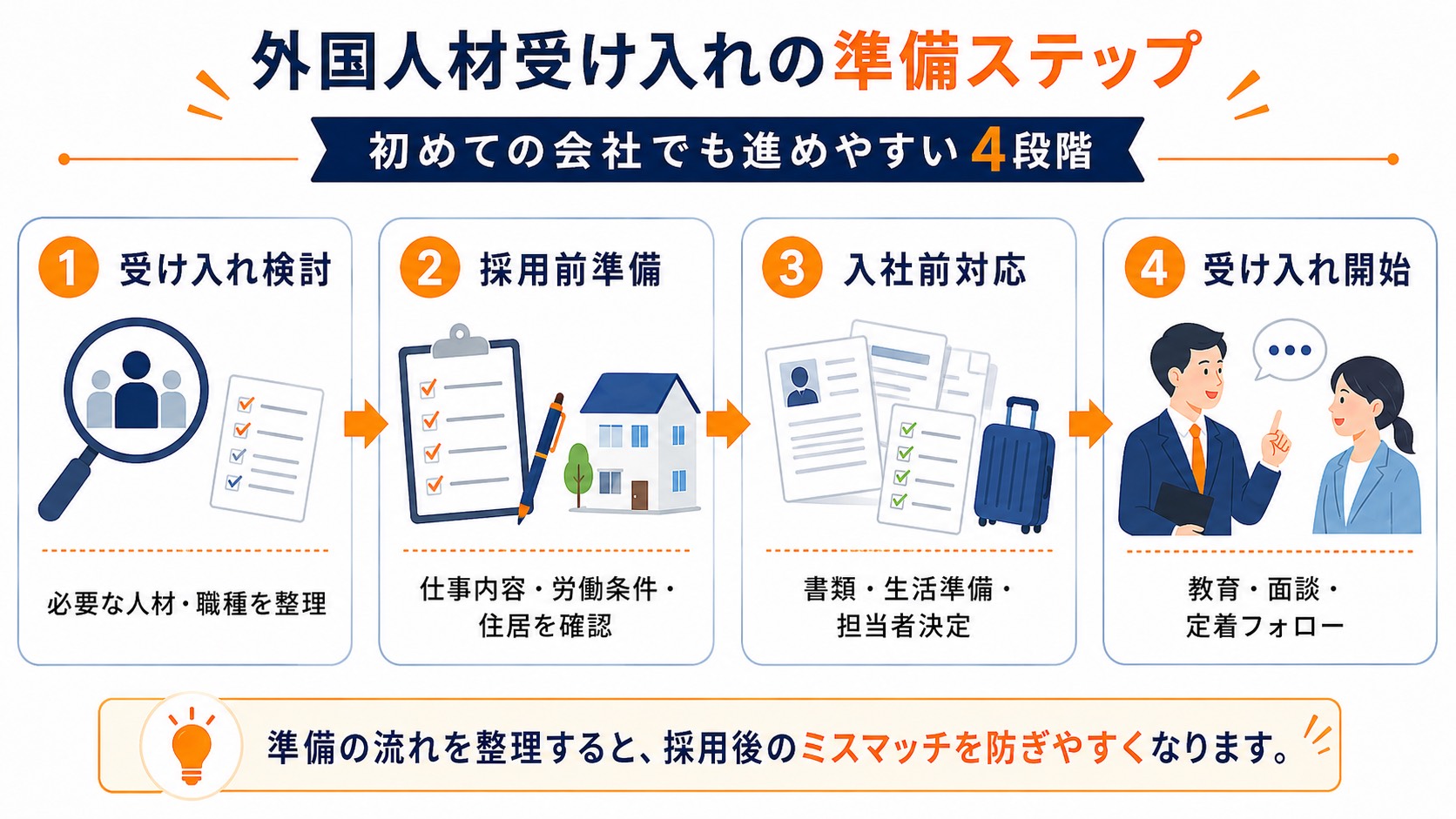 外国人材受け入れの準備ステップ