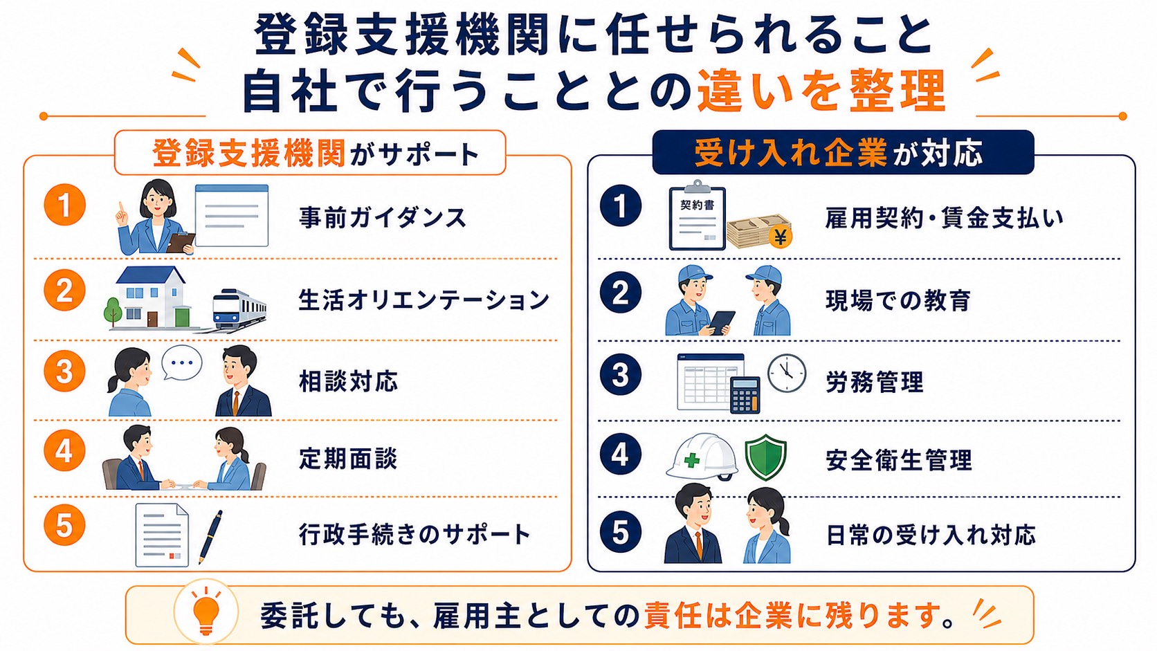 登録支援機関に任せられること自社で行うことの違い