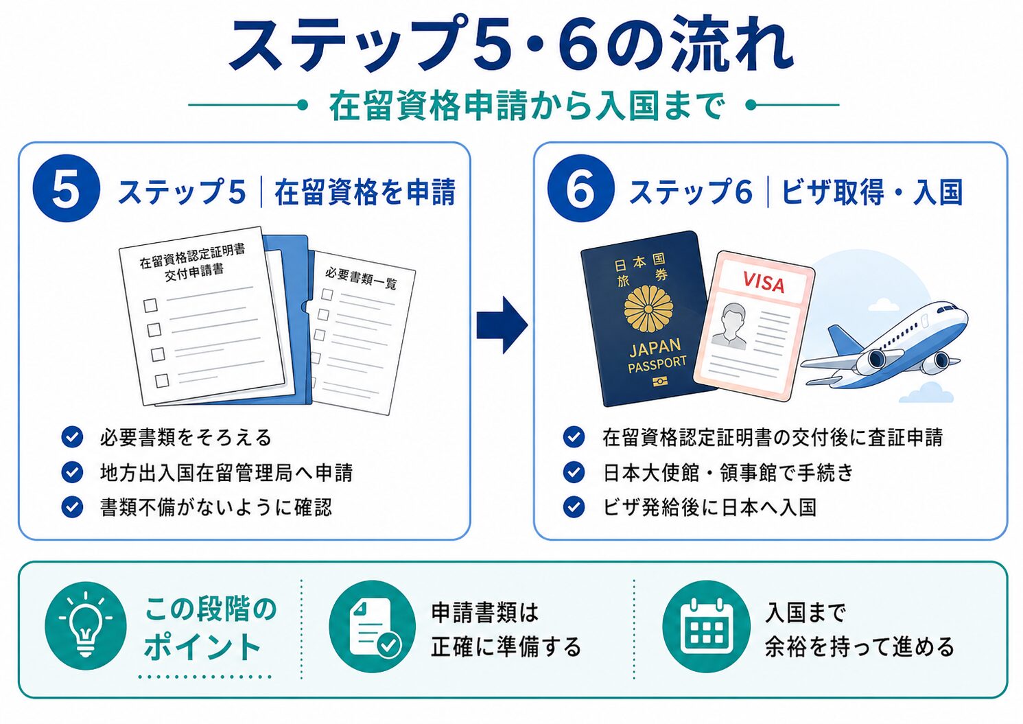 在留資格申請から入国まで
