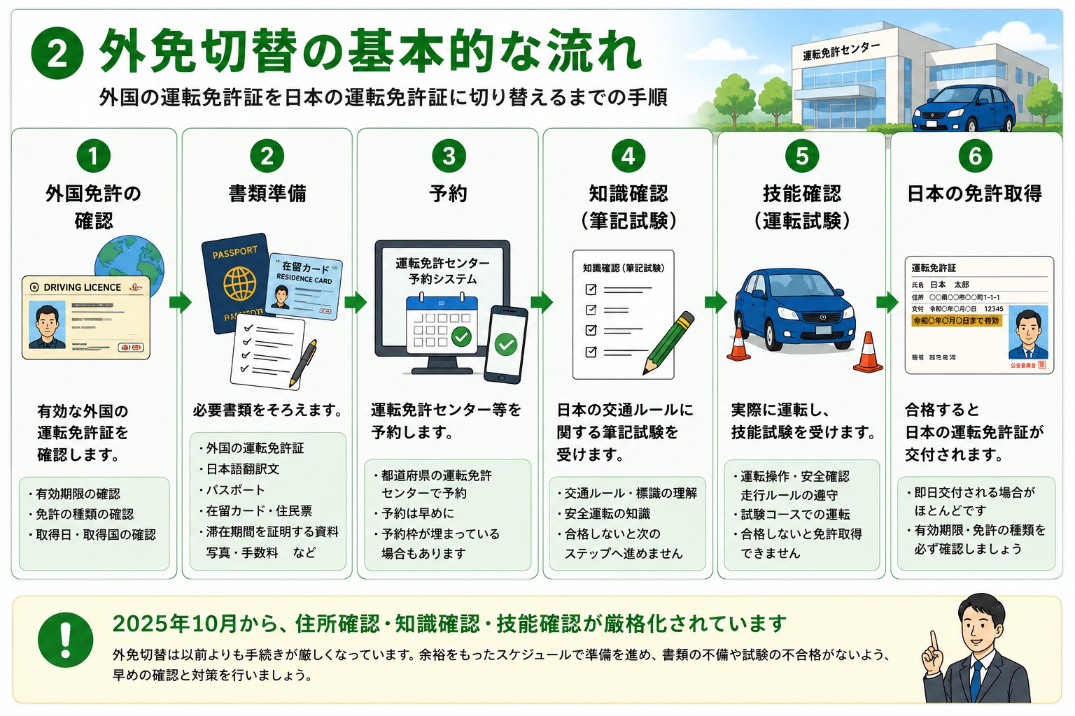 外免切替の基本的な流れ