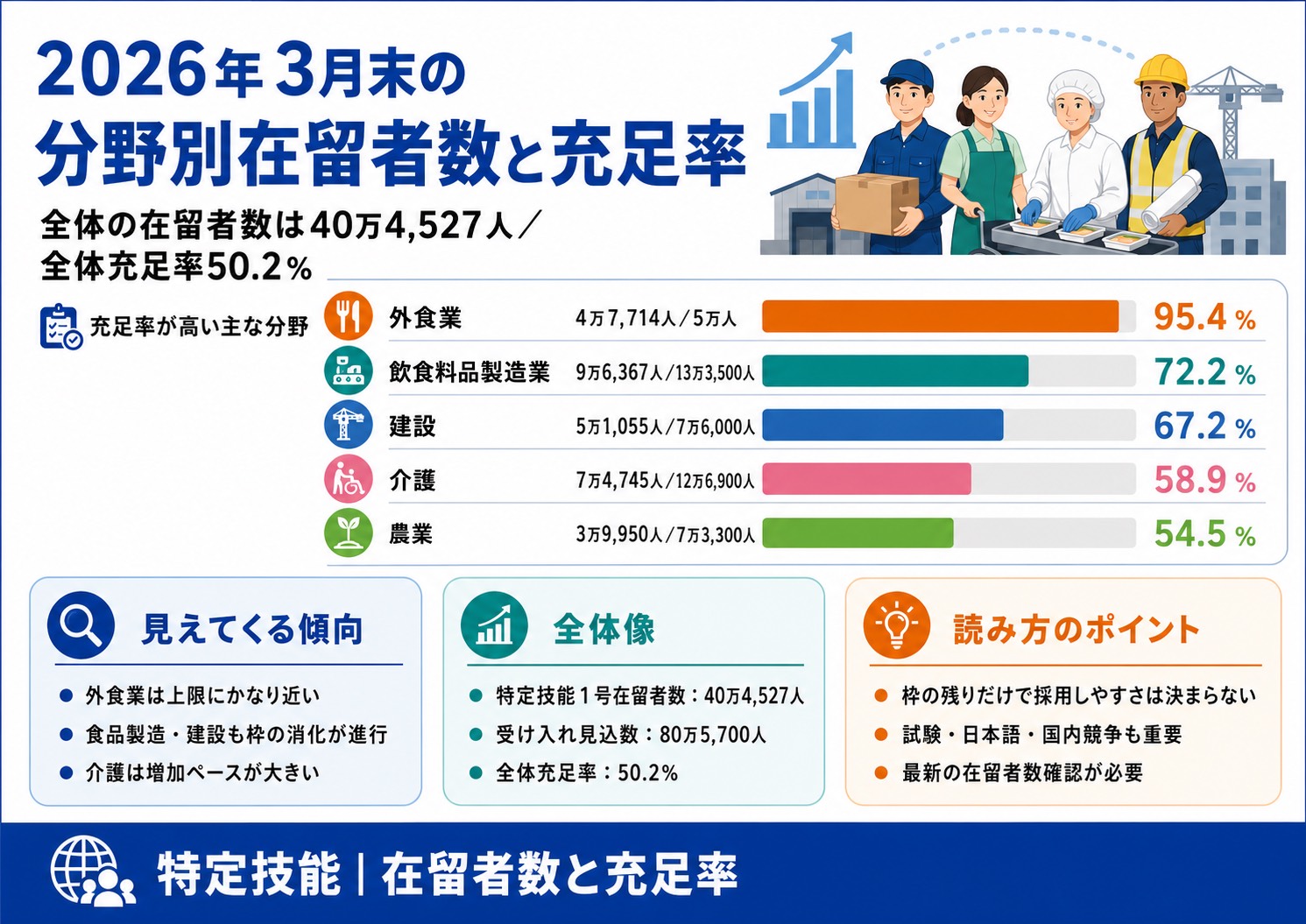 ２０２６年３月末の分野別在留者数と充足率