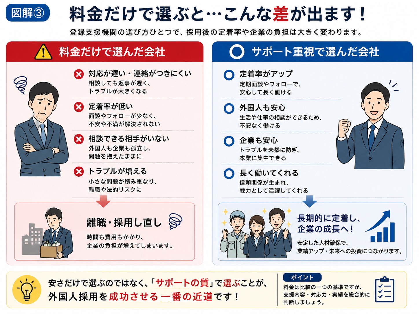 登録支援機関を料金だけで選ぶとこんな差が出ます