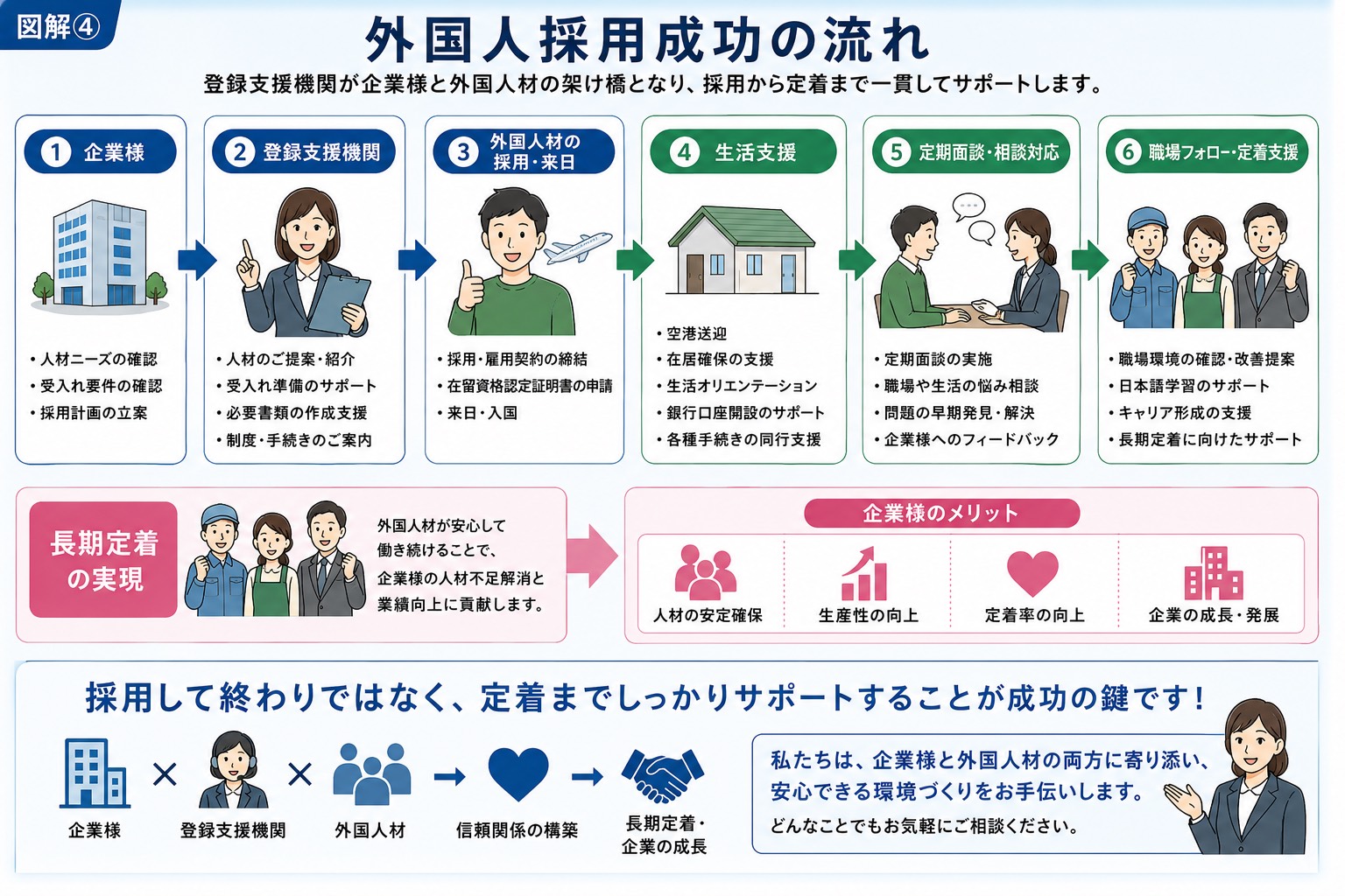 外国人採用成功の流れ