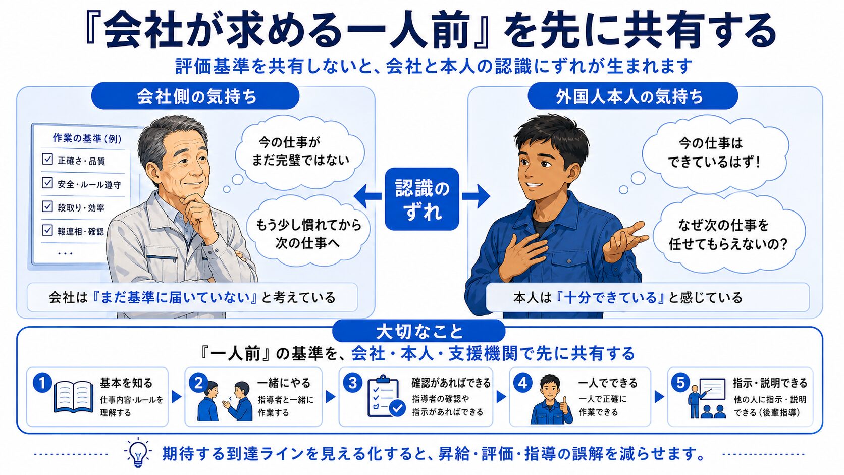 会社が求める１人前を先に共有する