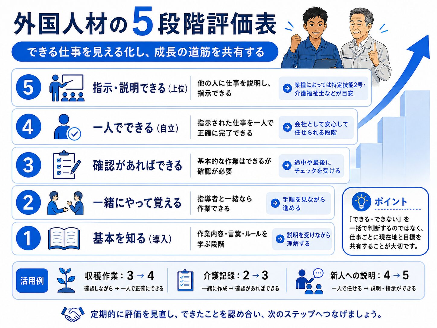外国人材の５段階評価表