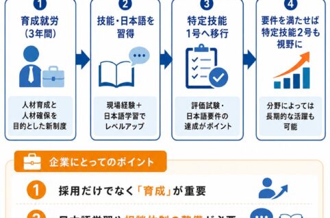育成就労制度で特定技能の受け入れはどう変わるか