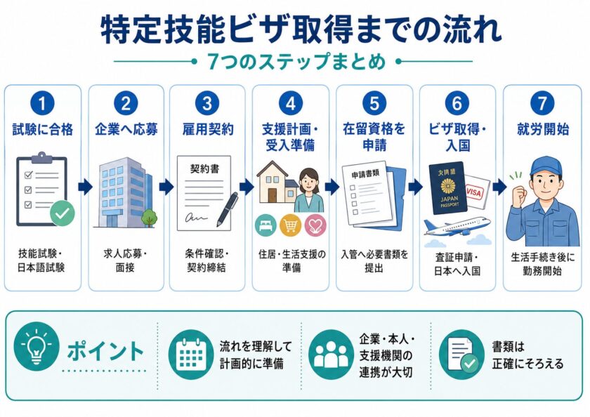 特定技能ビザ取得までの流れ