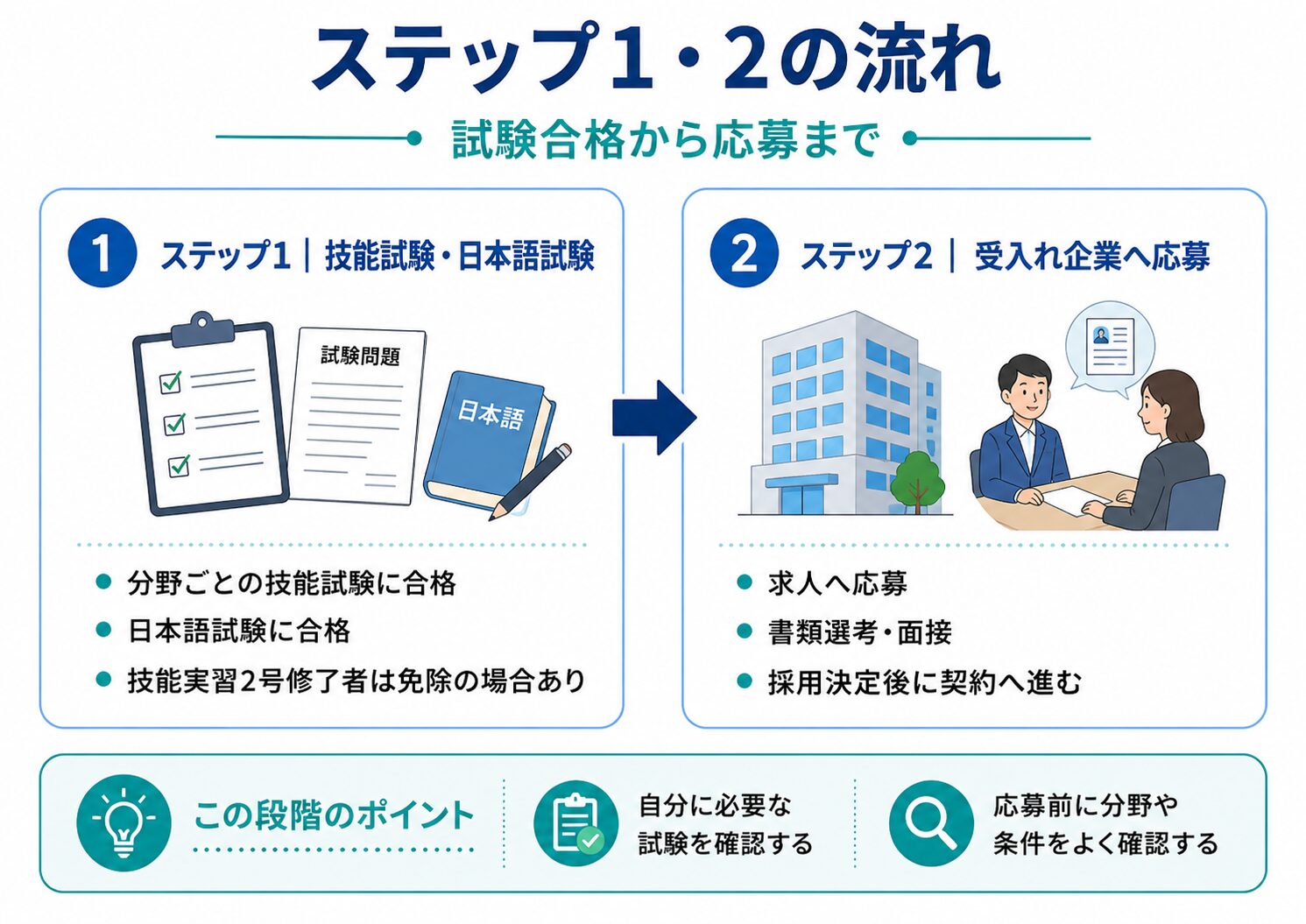試験合格から応募まで