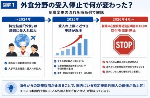外食分野の受け入れ停止で何が変わった？