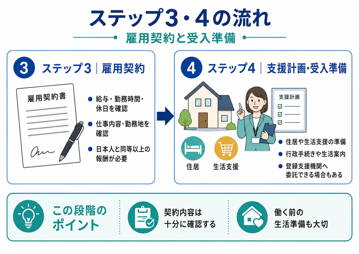 雇用契約と受け入れ準備