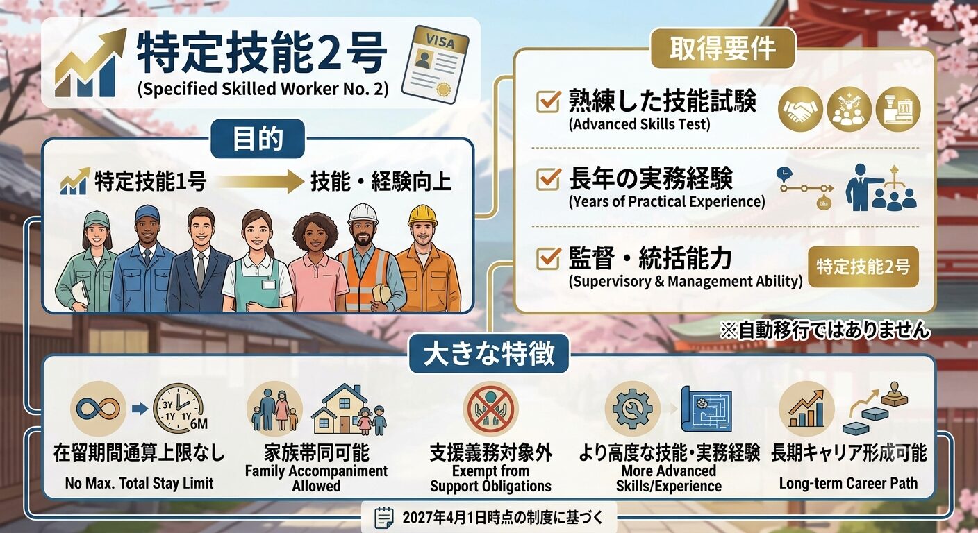 特定技能2号とは？