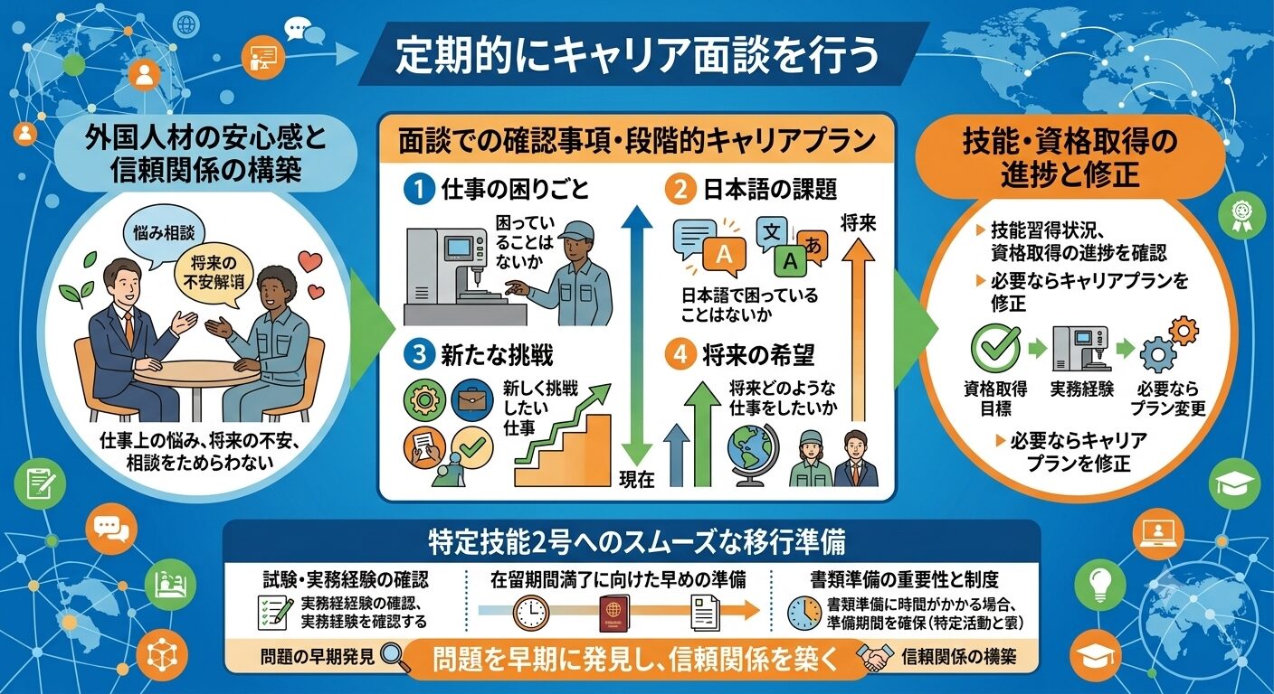 定期的にキャリア面談を行う