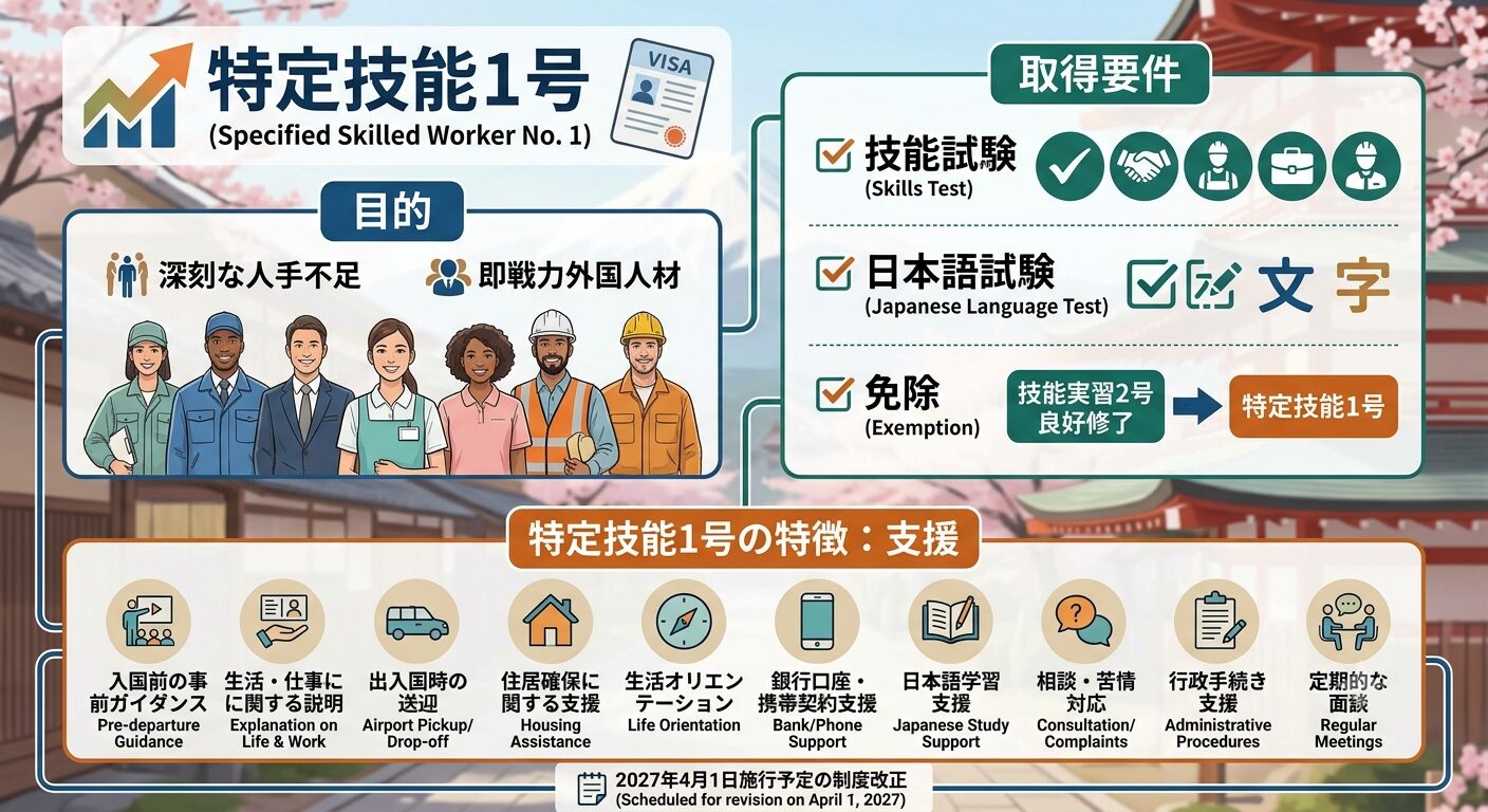 特定技能1号とは？