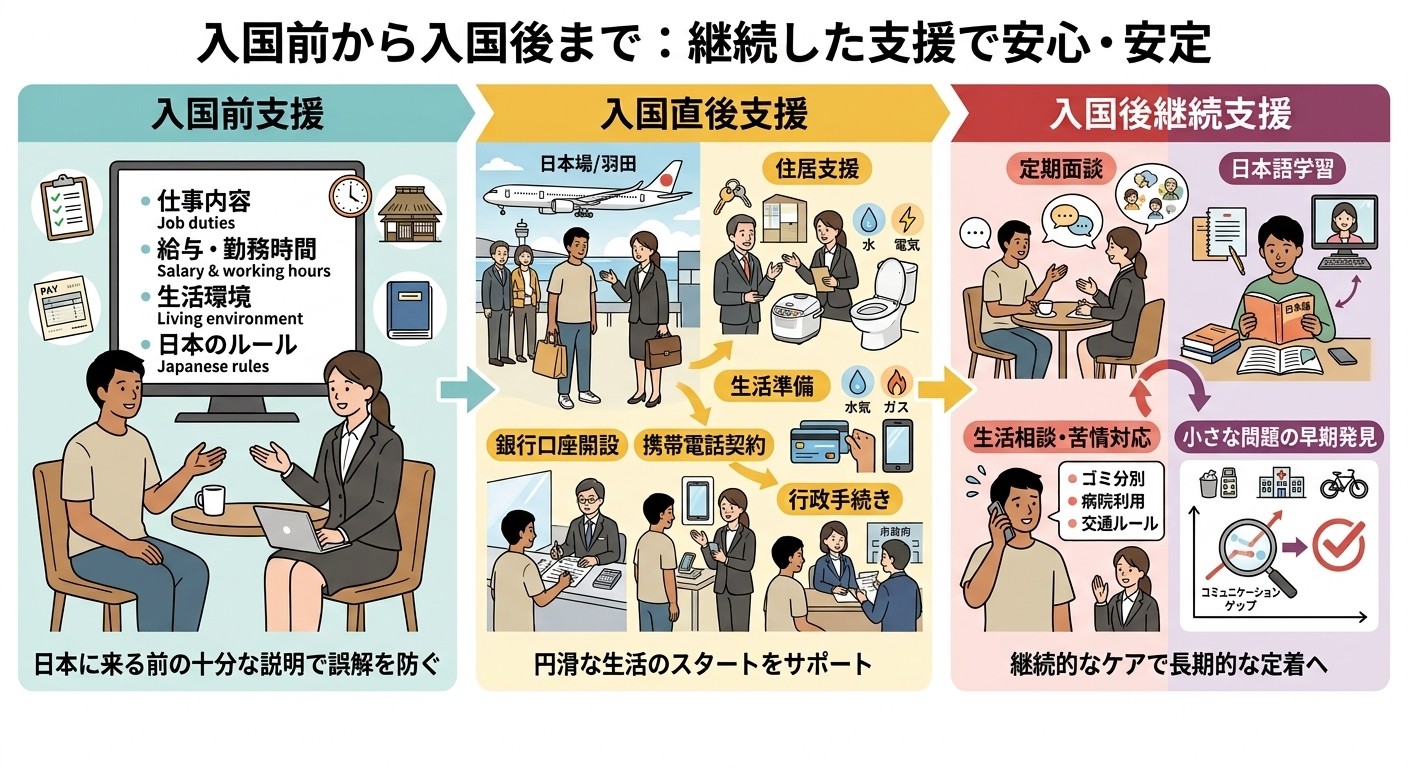 入国前から入国後まで継続して支援できるか