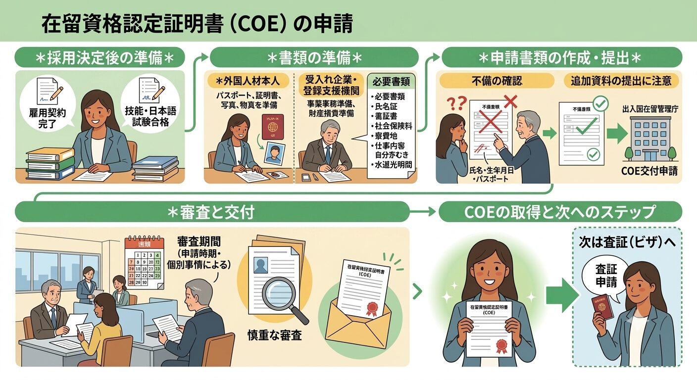 在留資格認定証明書（COE）の申請
