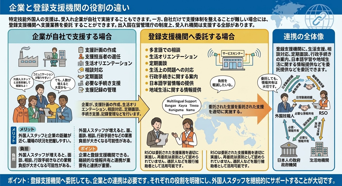 企業と登録支援機関の役割の違い