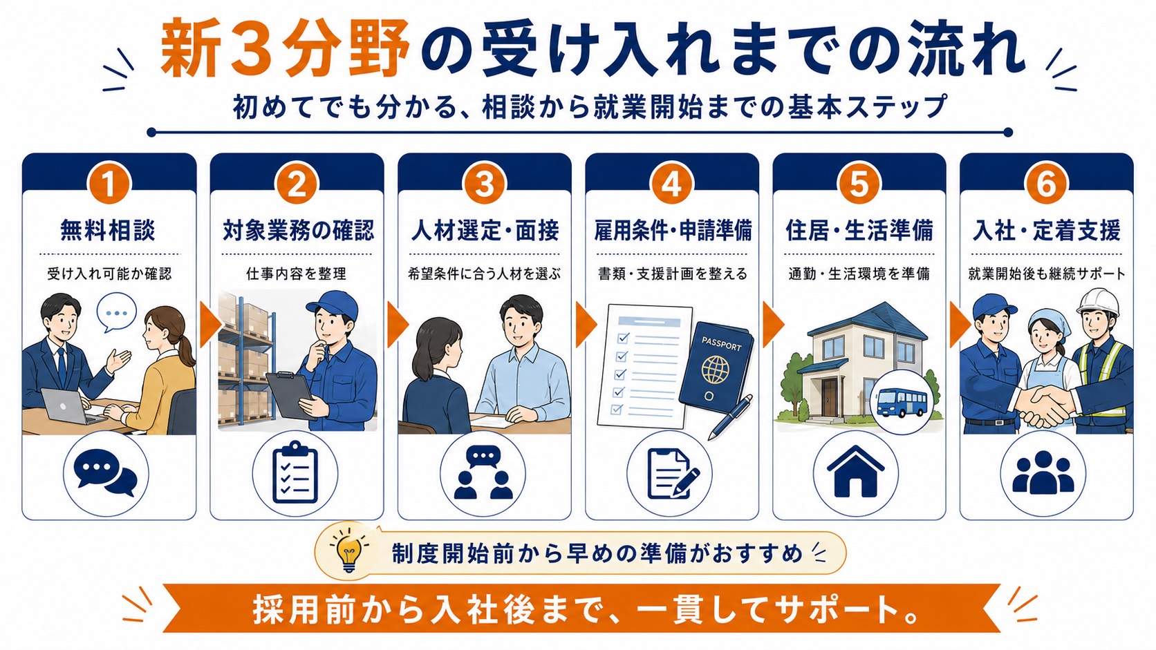 新3分野の受け入れまでの流れ