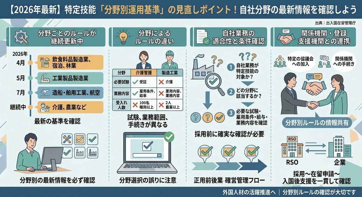 分野別運用基準の見直し