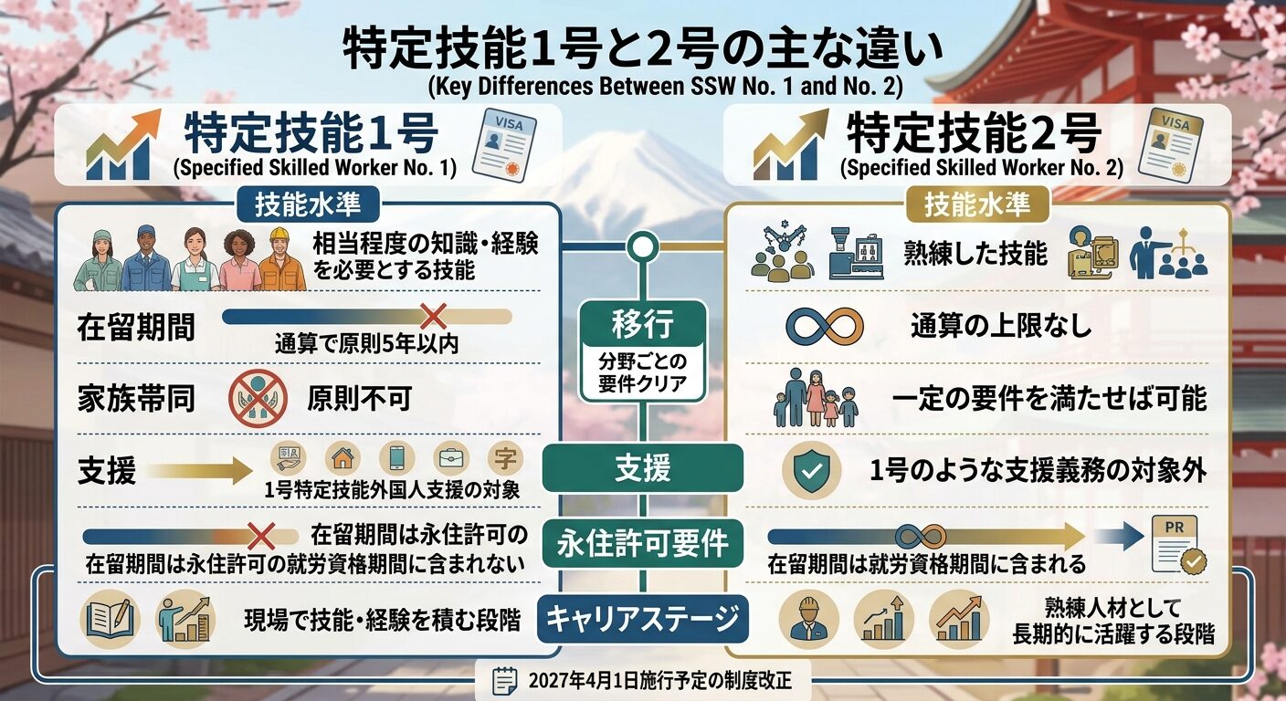 特定技能1号と2号の主な違い