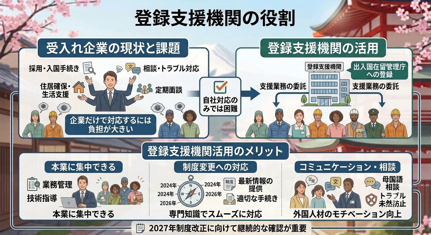 登録支援機関の役割
