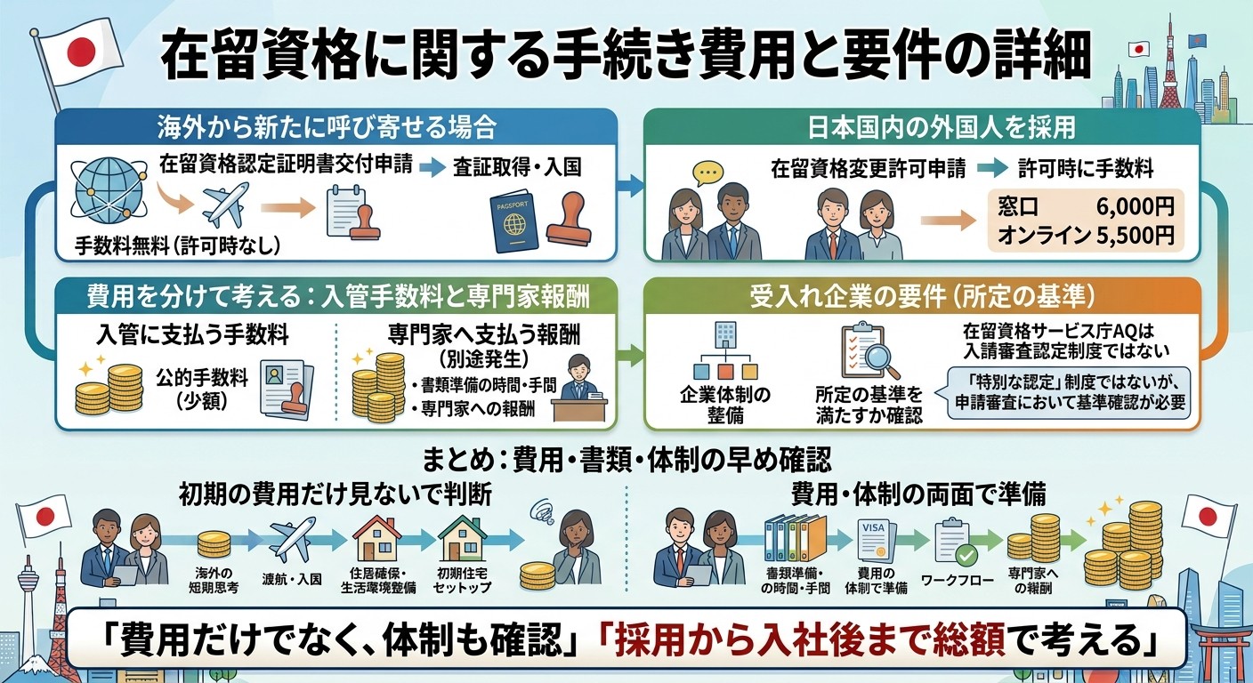 在留資格に関する手続き費用