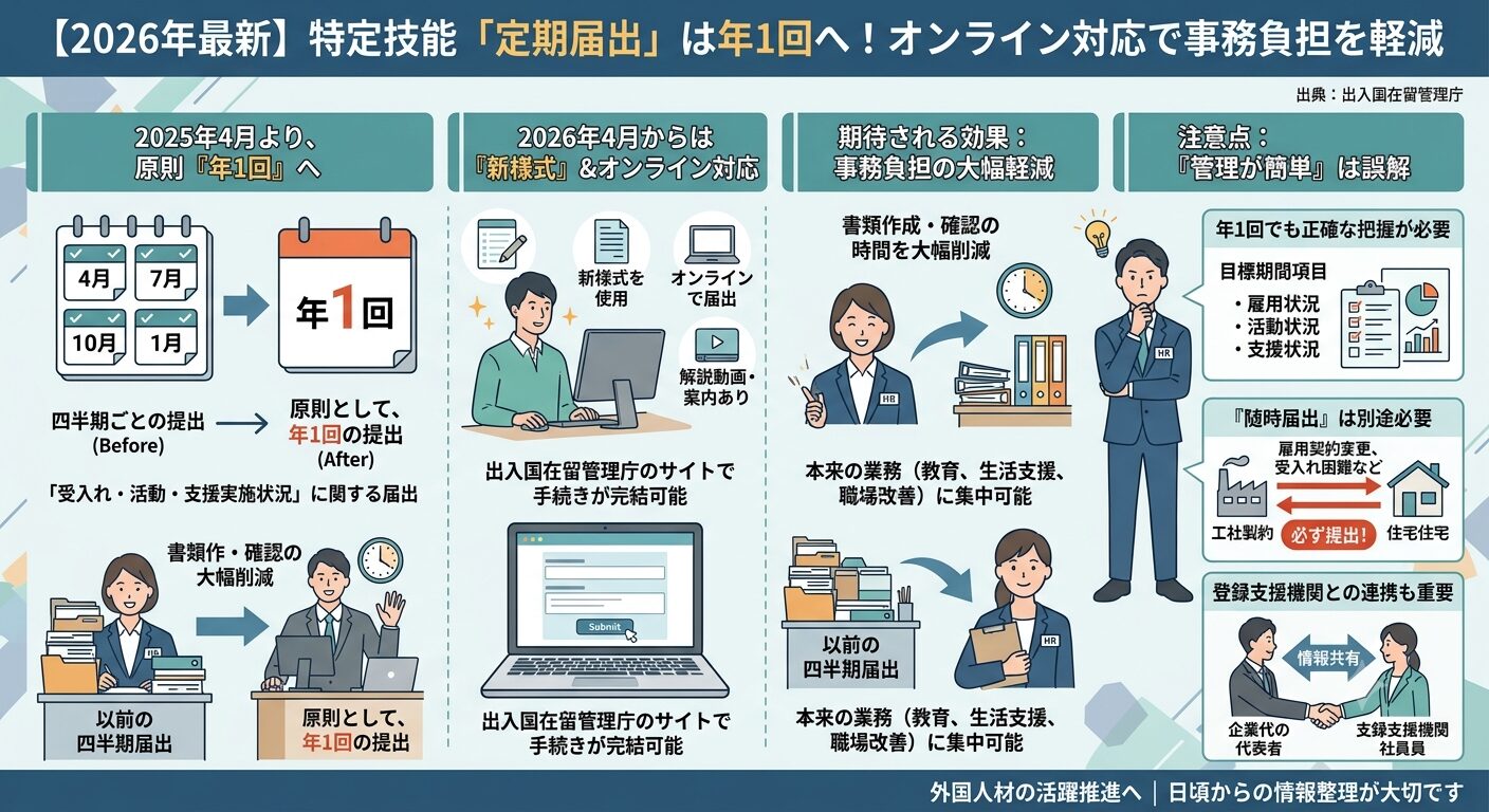 定期届出が年1回へ変更