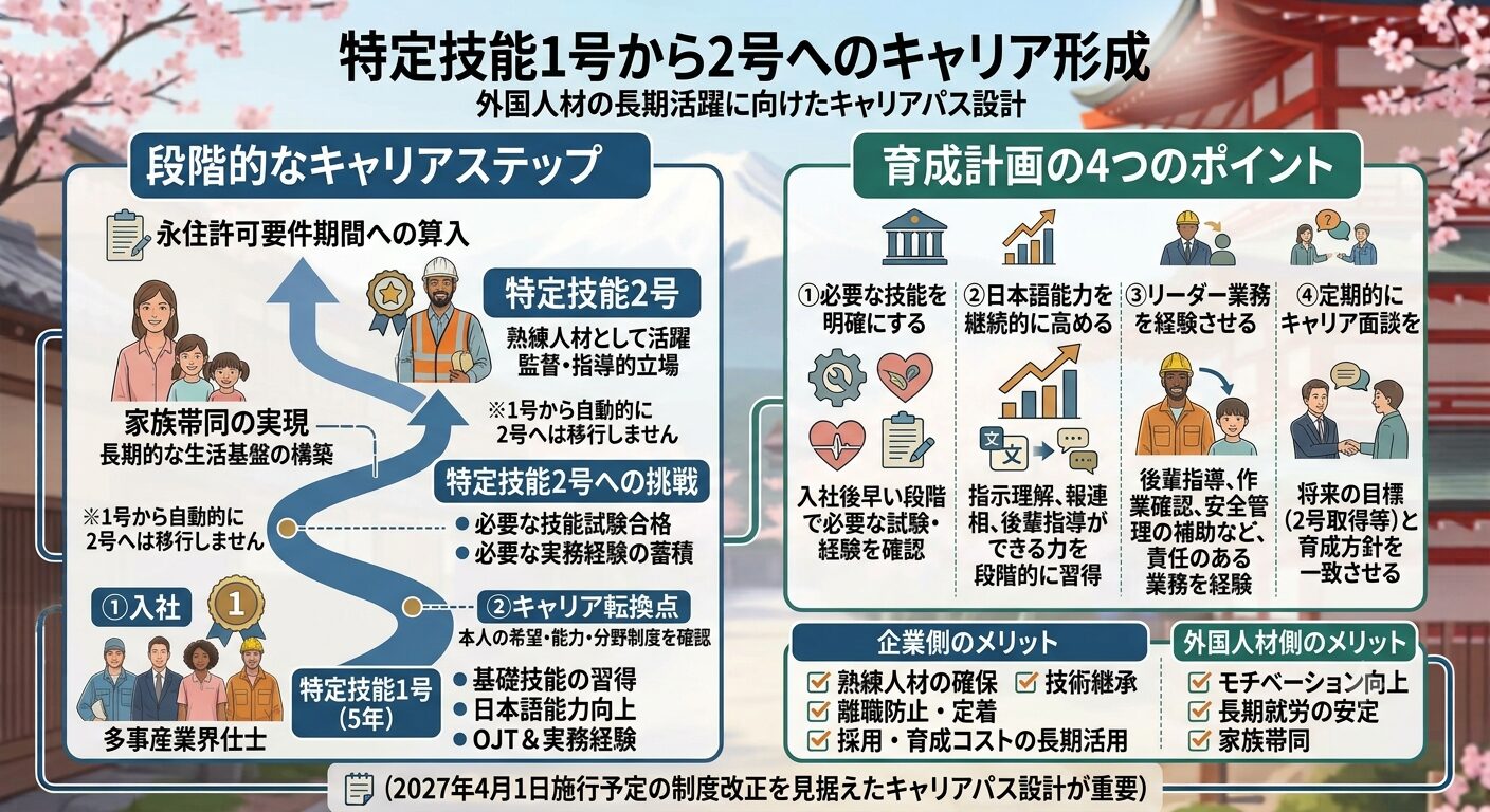 特定技能1号から2号へのキャリア形成