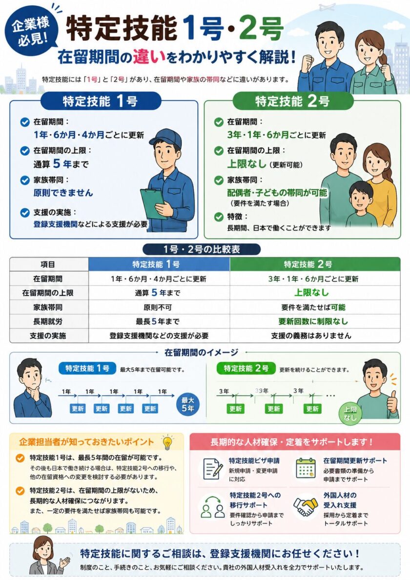 特定技能外国人1号と2号