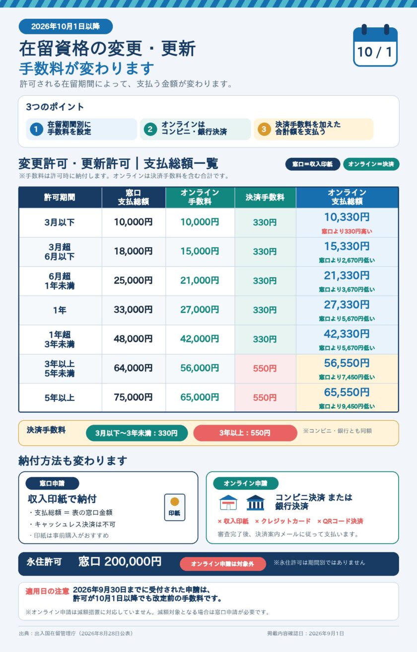 ２０２６年９月１日時点での在留更新費手数料の変化について