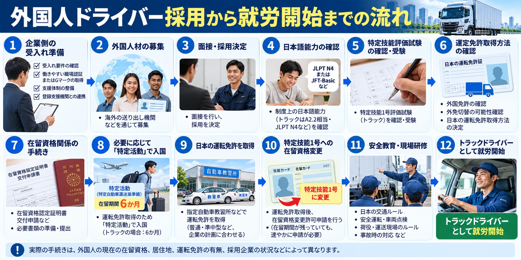 7.外国人ドライバー採用から就労開始までの流れ