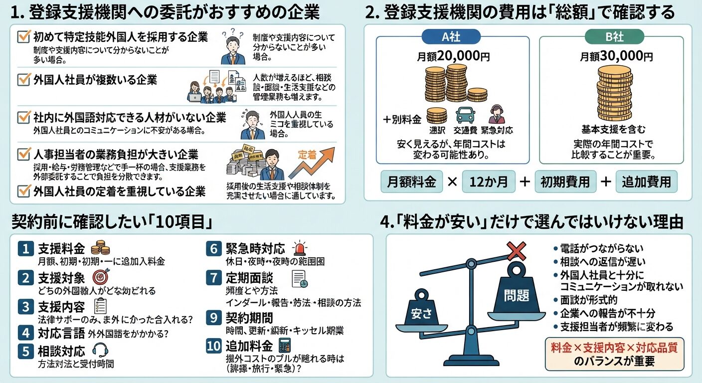 4 . 登録支援機関の料金・支援内容・契約条件を比較検討する企業