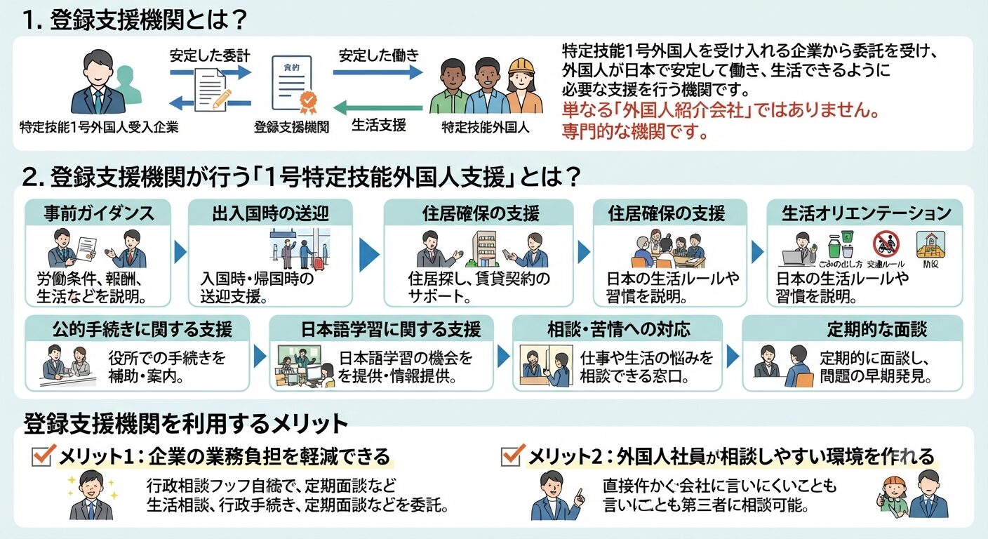 1 . 登録支援機関による特定技能外国人の生活・就労支援