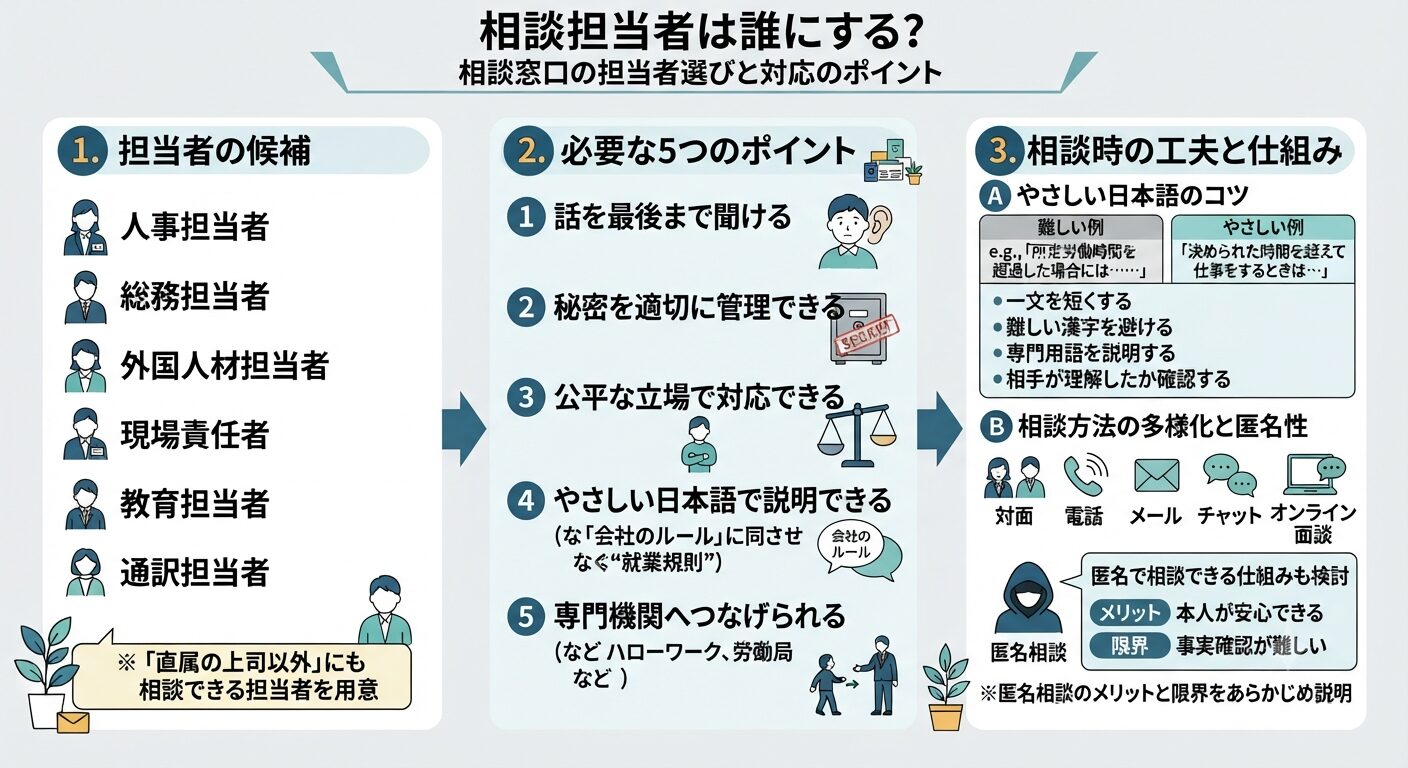2.相談担当者は誰にする?