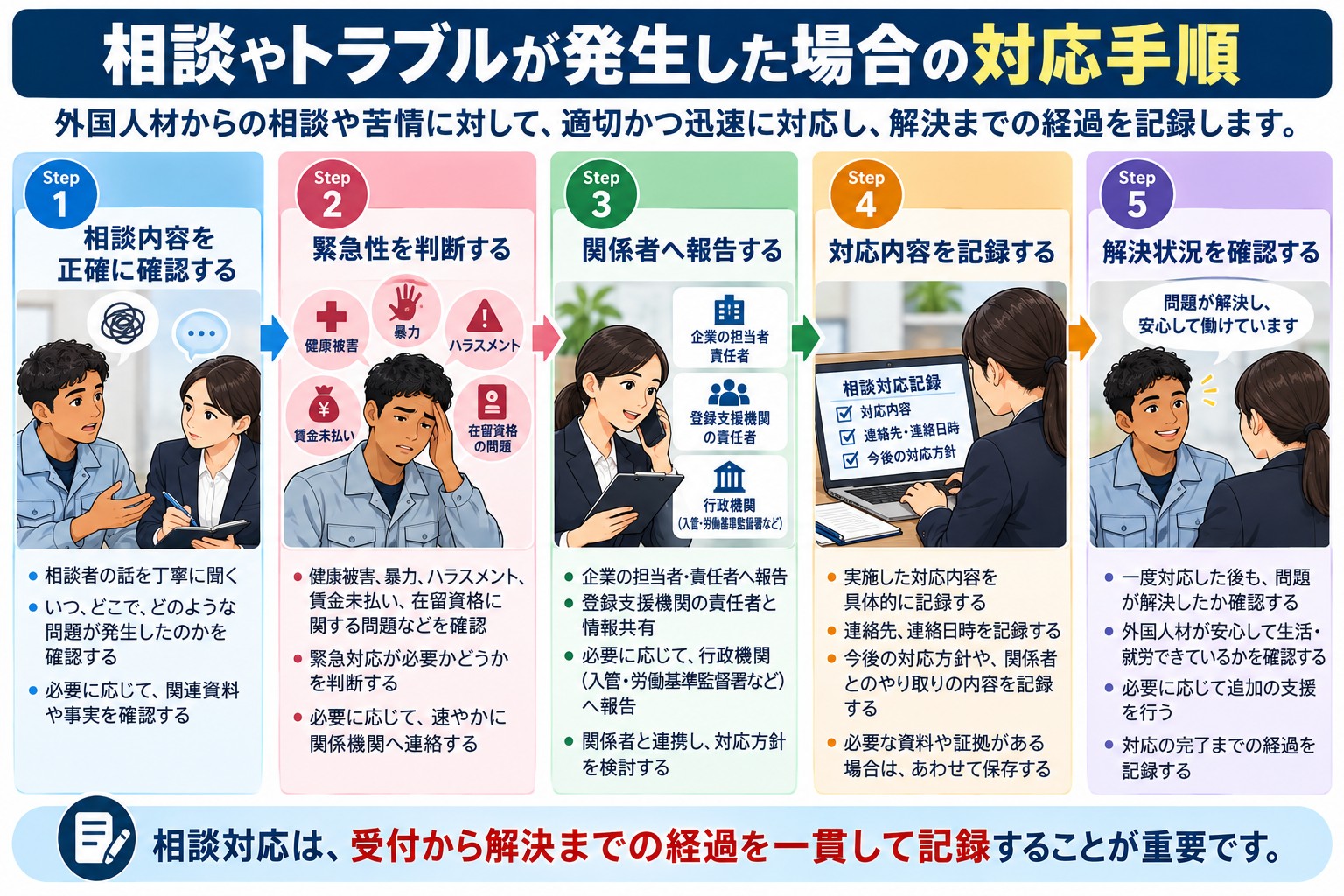 4.相談やトラブルが発生した場合