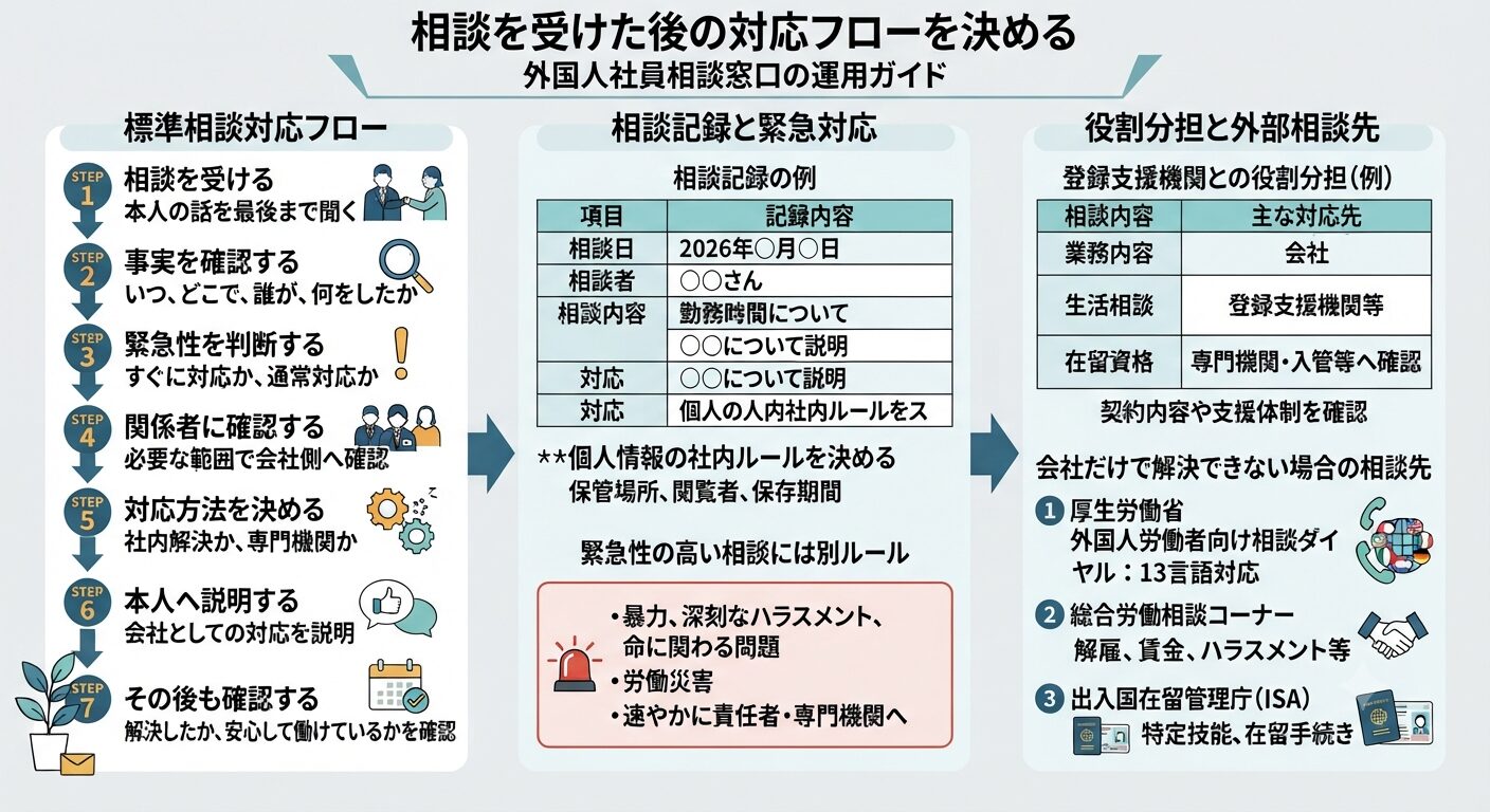 3.相談を受けた後の対応フローを決める