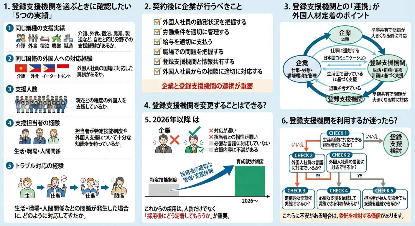 5. 登録支援機関の支援実績・企業との連携・契約変更を確認