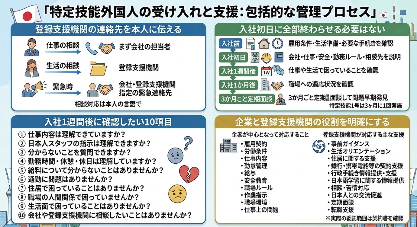 登録支援機関の連絡先を本人に伝える